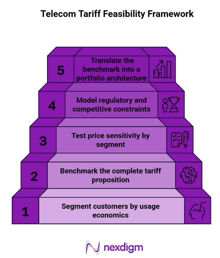 Telecom Tariff Feasibility Framework