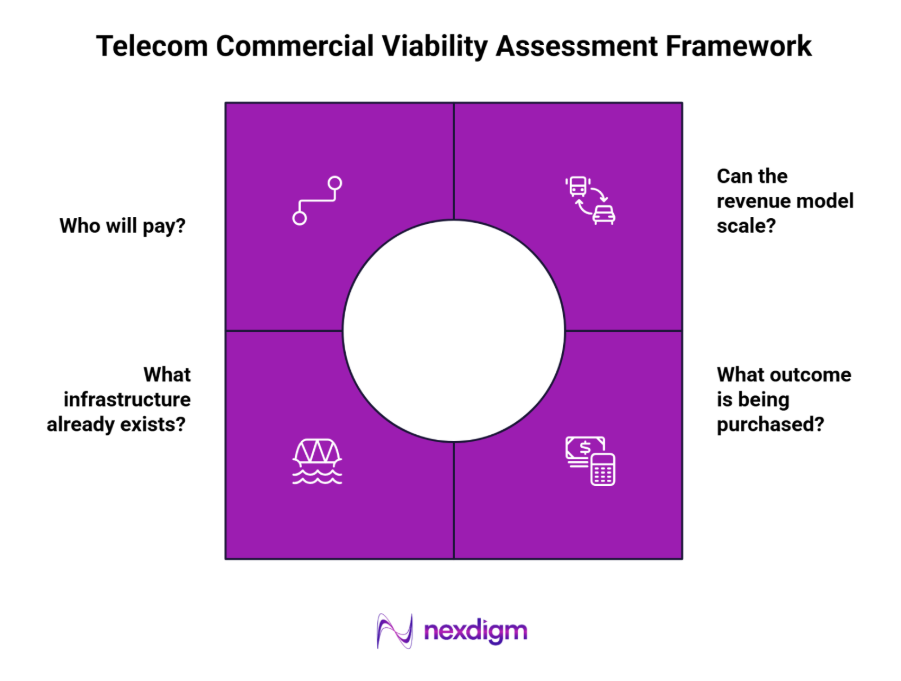 Telecom commercial opportunity Analysis