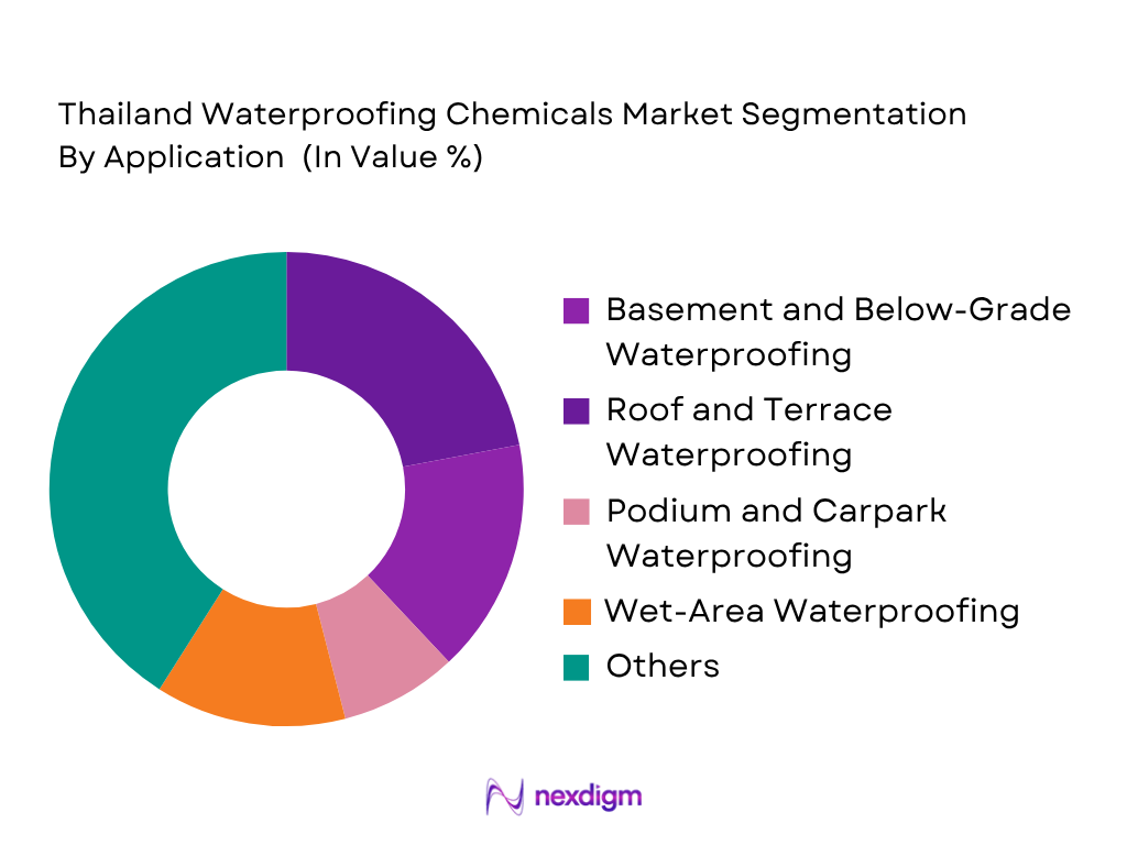 Thailand Waterproofing Chemicals Market by Application