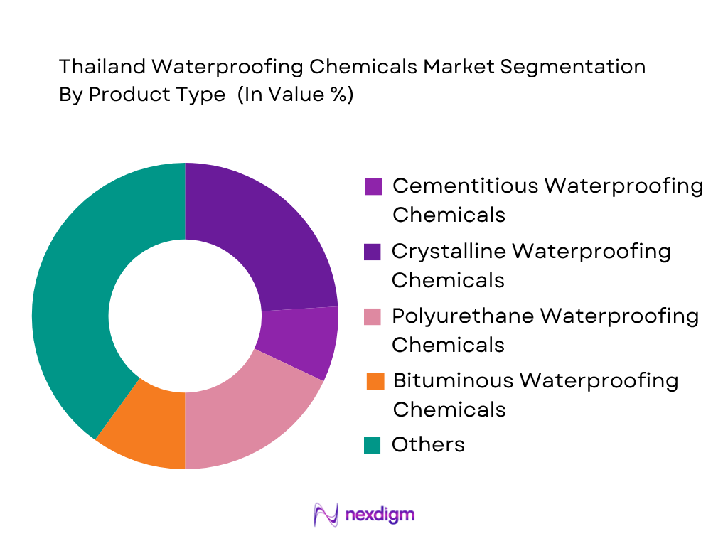 Thailand Waterproofing Chemicals Market by Product Type