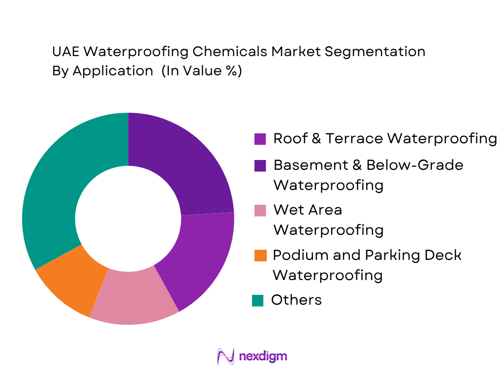 UAE Waterproofing Chemicals Market by Application