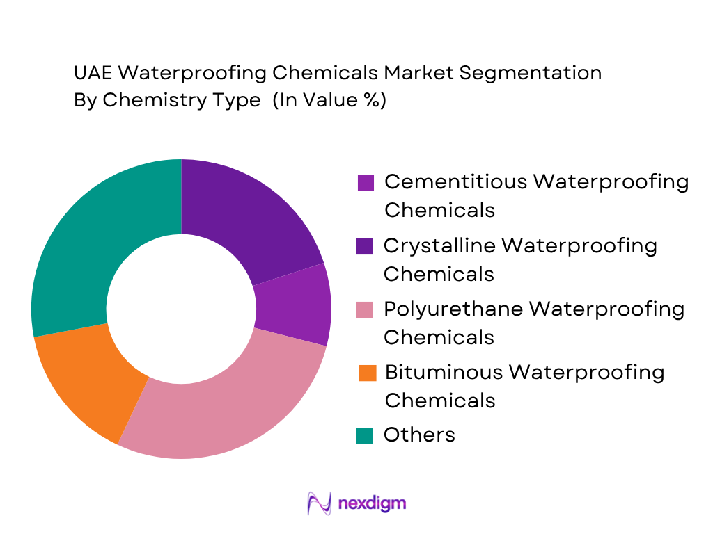 UAE Waterproofing Chemicals Market by Chemistry Type