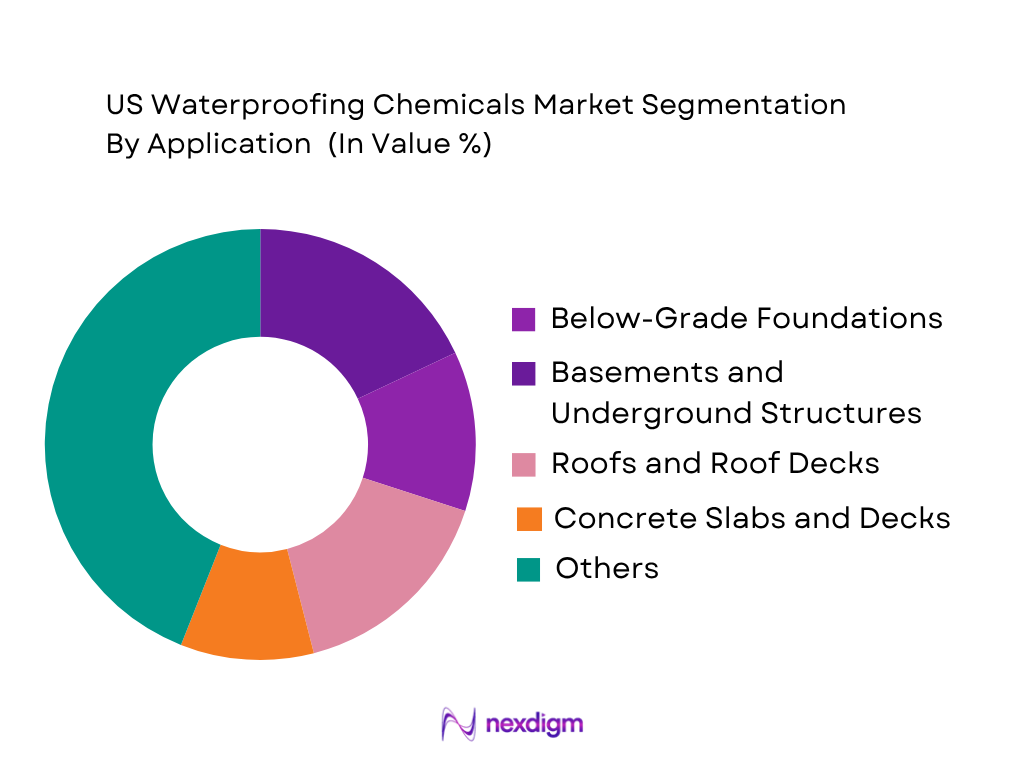 US Waterproofing Chemicals Market by Application