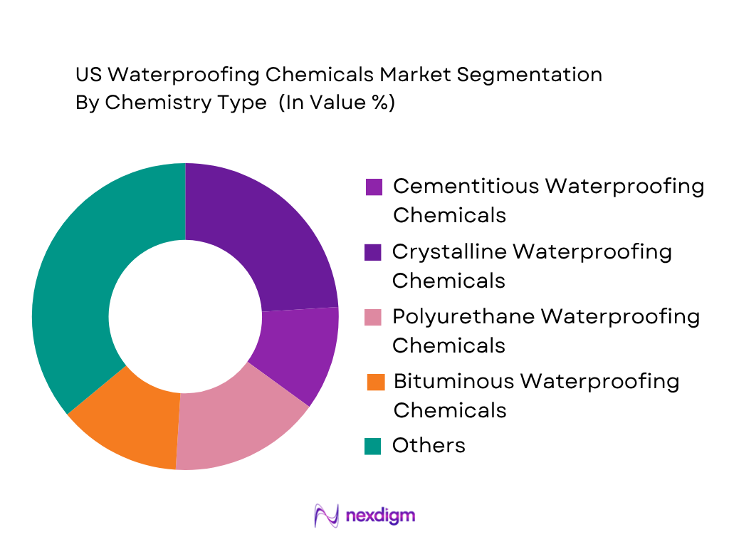 US Waterproofing Chemicals Market by Chemistry Type