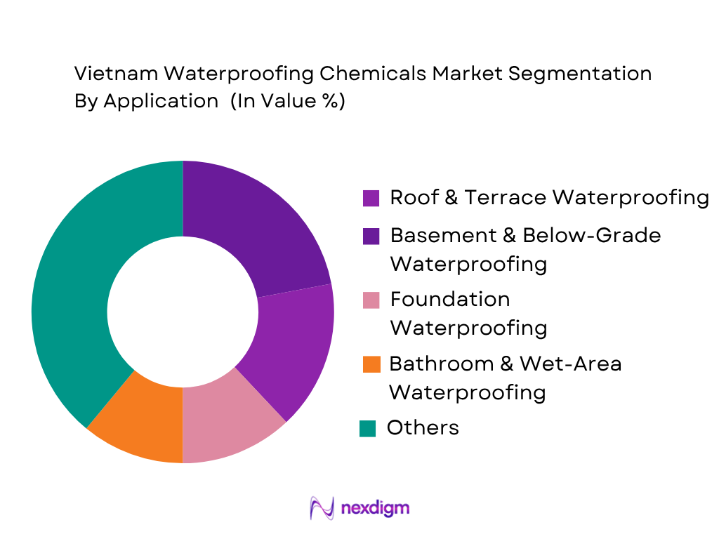 Vietnam Waterproofing Chemicals Market by Application