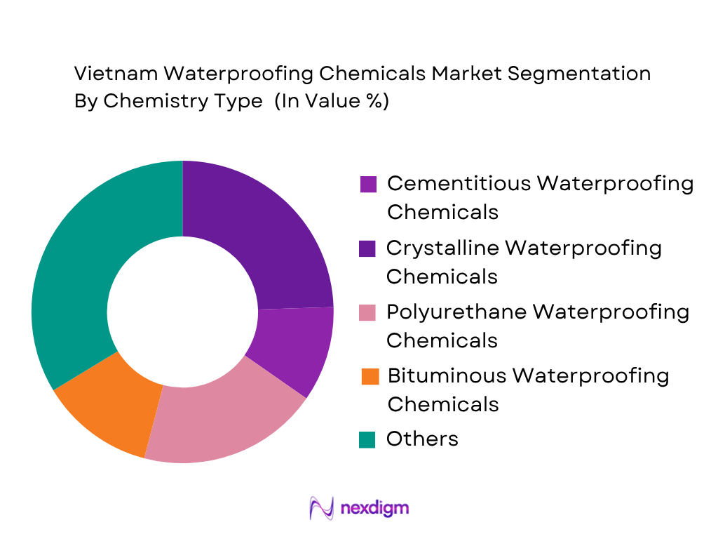 Vietnam Waterproofing Chemicals Market by Chemistry Type