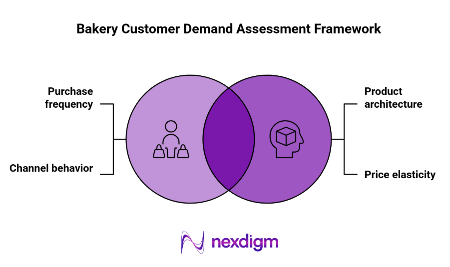 bakery customer demand Assessment Framework