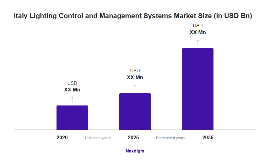 Italy Lighting Control and Management Systems Market Size (in USD Bn)