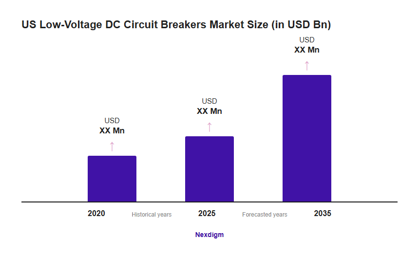 US Low-Voltage DC Circuit Breakers Market Size (in USD Bn)