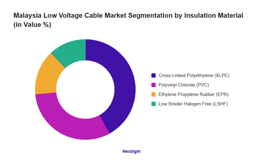 Malaysia Low Voltage Cable Market Segmentation by Insulation Material (in Value %)