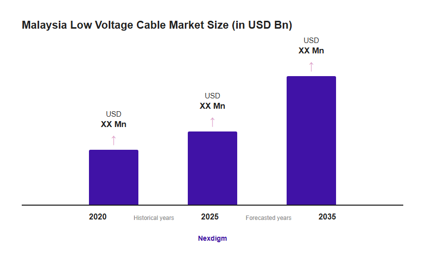 Malaysia Low Voltage Cable Market Size (in USD Bn)