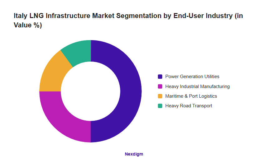 Italy LNG Infrastructure Market Segmentation by End-User Industry (in Value %)