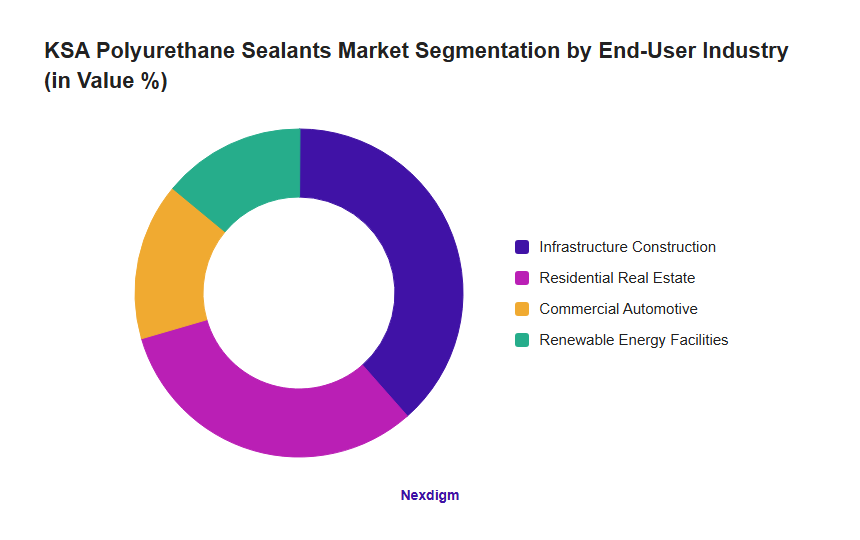 KSA Polyurethane Sealants Market Segmentation by End-User Industry (in Value %)