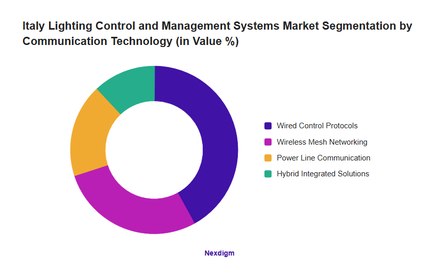 Italy Lighting Control and Management Systems Market Segmentation by Communication Technology (in Value %)