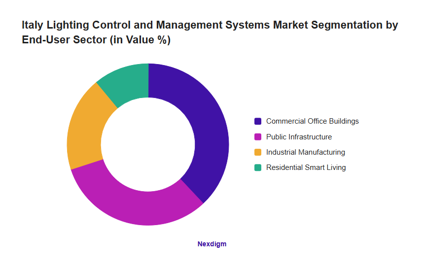 Italy Lighting Control and Management Systems Market Segmentation by End-User Sector (in Value %)