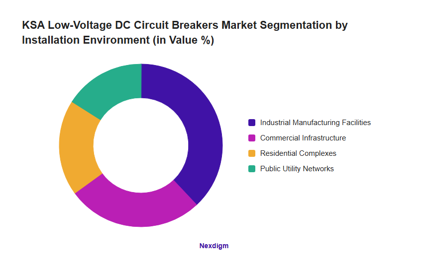 KSA Low-Voltage DC Circuit Breakers Market Segmentation by Installation Environment (in Value %)