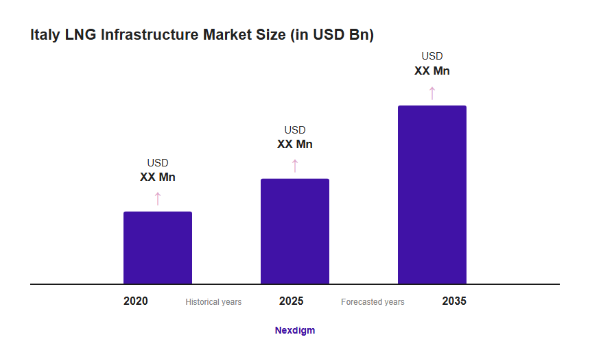 Italy LNG Infrastructure Market Size (in USD Bn)