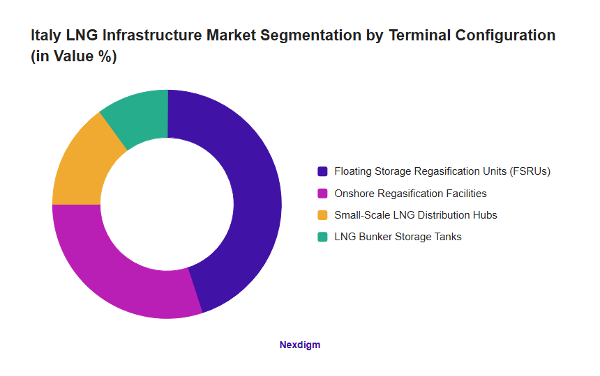 Italy LNG Infrastructure Market Segmentation by Terminal Configuration (in Value %)
