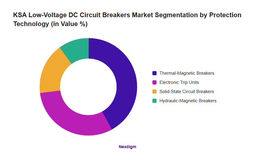 KSA Low-Voltage DC Circuit Breakers Market Segmentation by Protection Technology (in Value %)