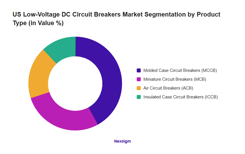 US Low-Voltage DC Circuit Breakers Market Segmentation by Product Type (in Value %)