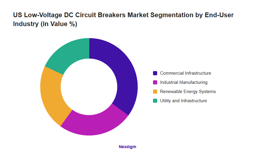 US Low-Voltage DC Circuit Breakers Market Segmentation by End-User Industry (in Value %)