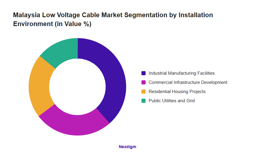 Malaysia Low Voltage Cable Market Segmentation by Installation Environment (in Value %)