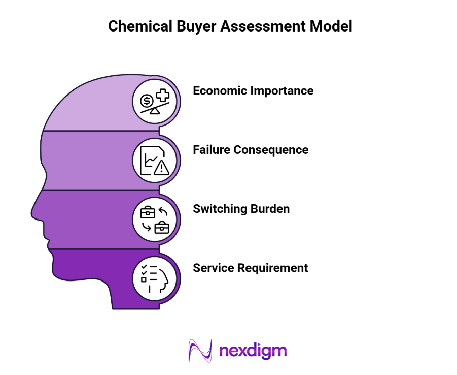 chemical buyer assessment model