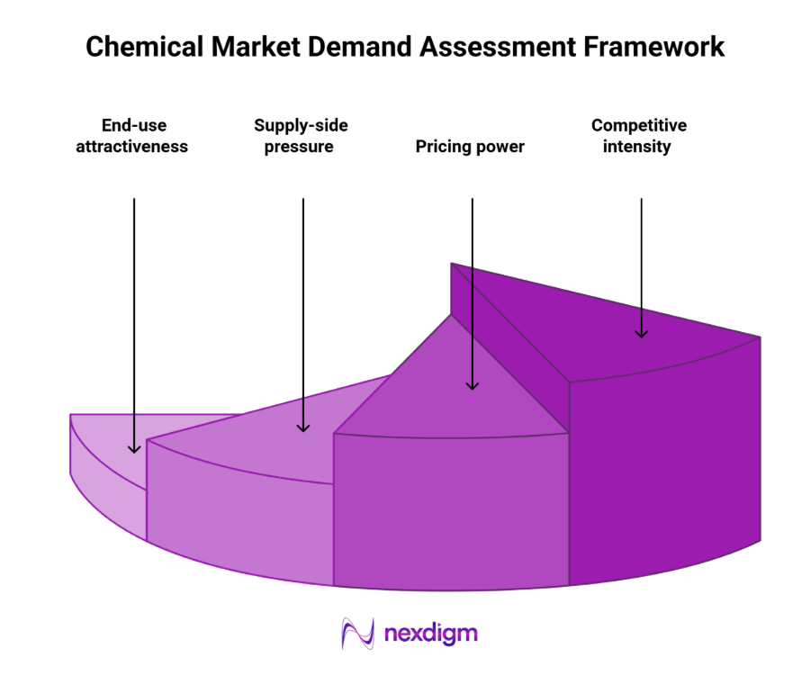 chemical market assessment consulting