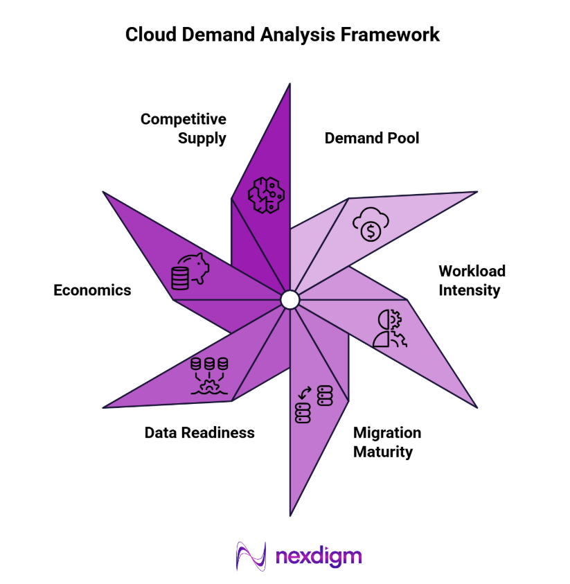 cloud services demand analysis framework