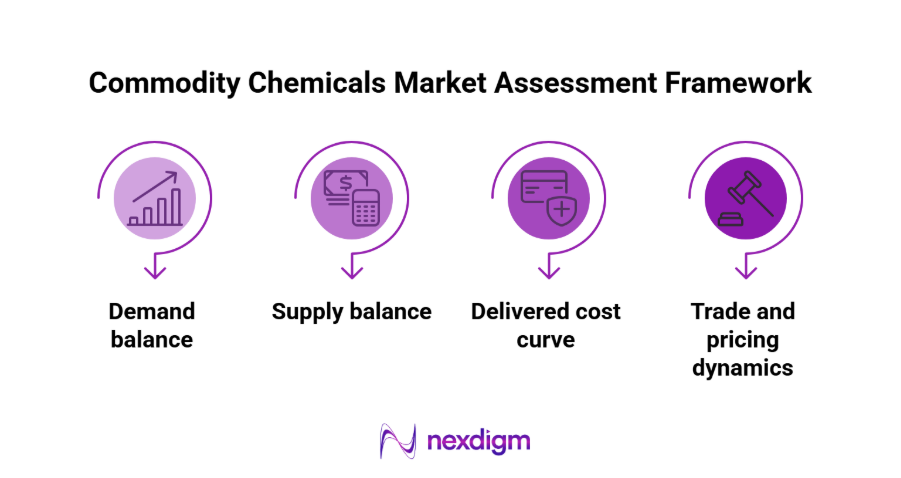 commodity chemicals market assessment Framework