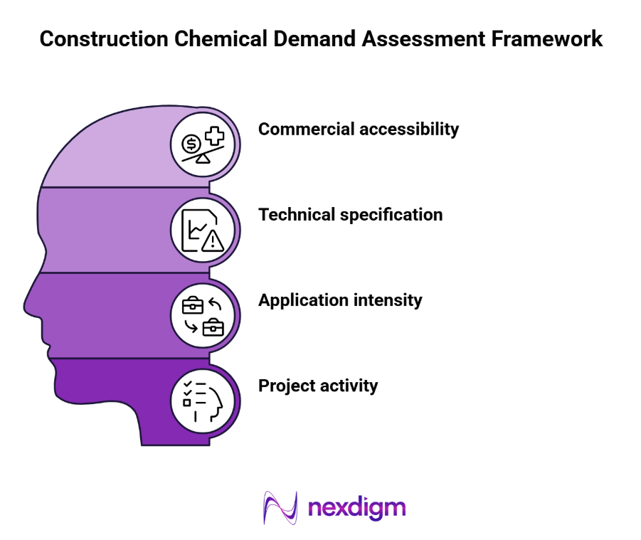 construction chemicals demand analysis