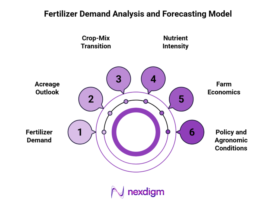 fertilizer demand analysis and forecasting