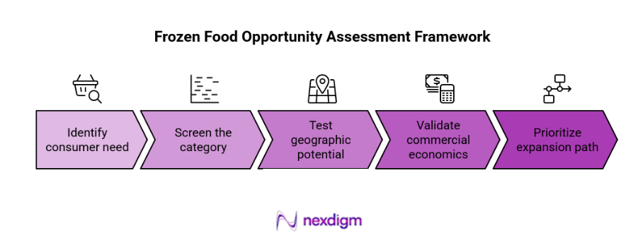 frozen food opportunity assessment Framework