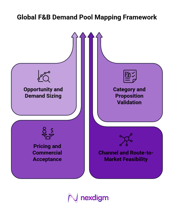 global F&B demand assessment services