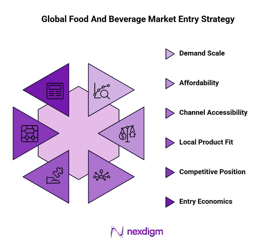 global food and beverage market entry strategy