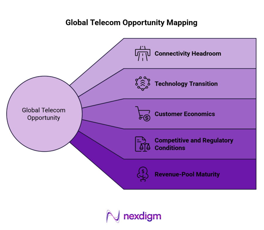 global telecom opportunity mapping