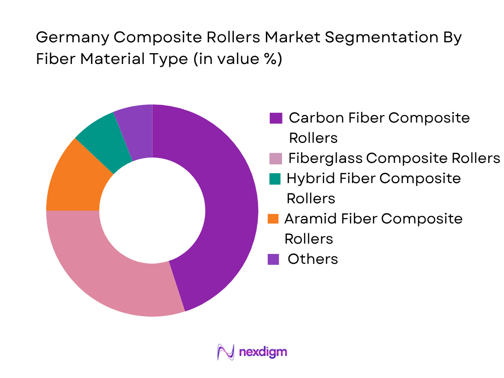 Germany Composite Rollers Market by Fiber Material Type