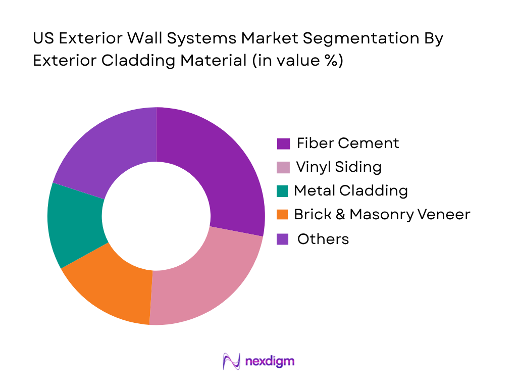 US Exterior Wall Systems Market by Exterior Cladding Material