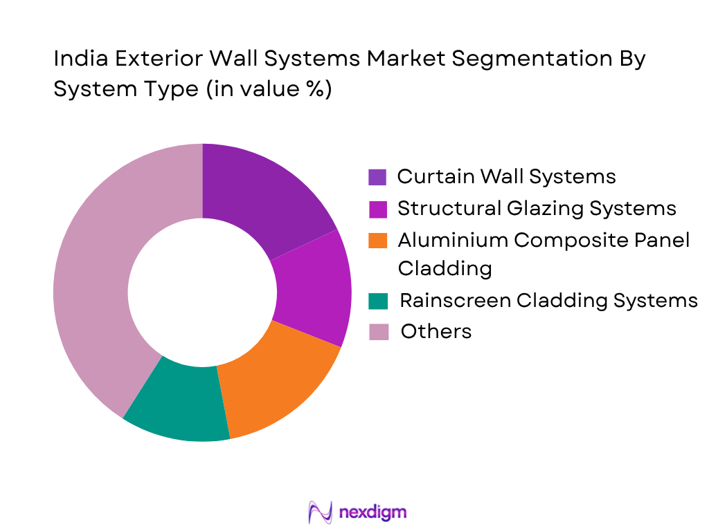 India Exterior Wall Systems Market by System Type