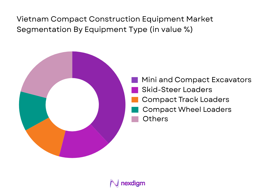 Vietnam Compact Construction Equipment Market by Equipment Type