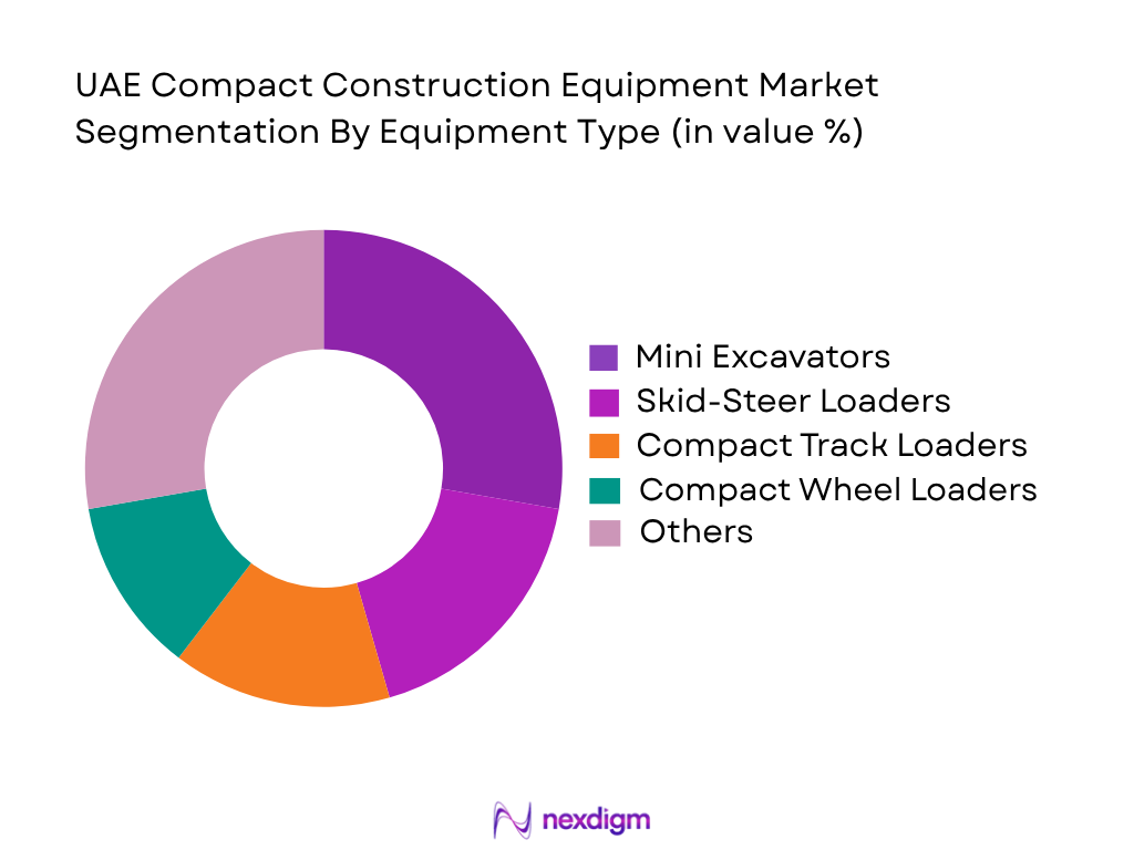 UAE Compact Construction Equipment Market by Equipment Type