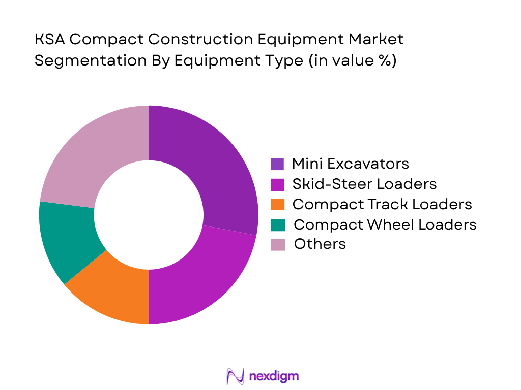 KSA Compact Construction Equipment Market by Equipment Type