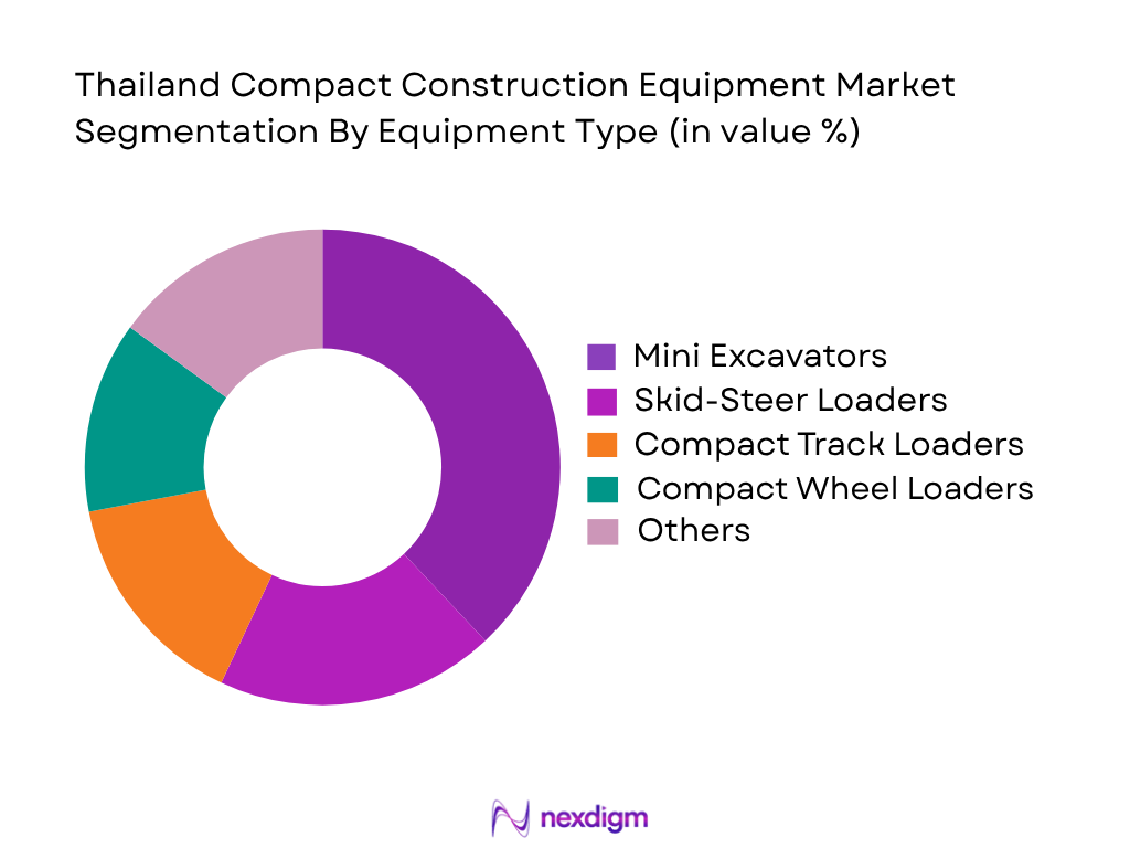 Thailand Compact Construction Equipment Market by Equipment Type