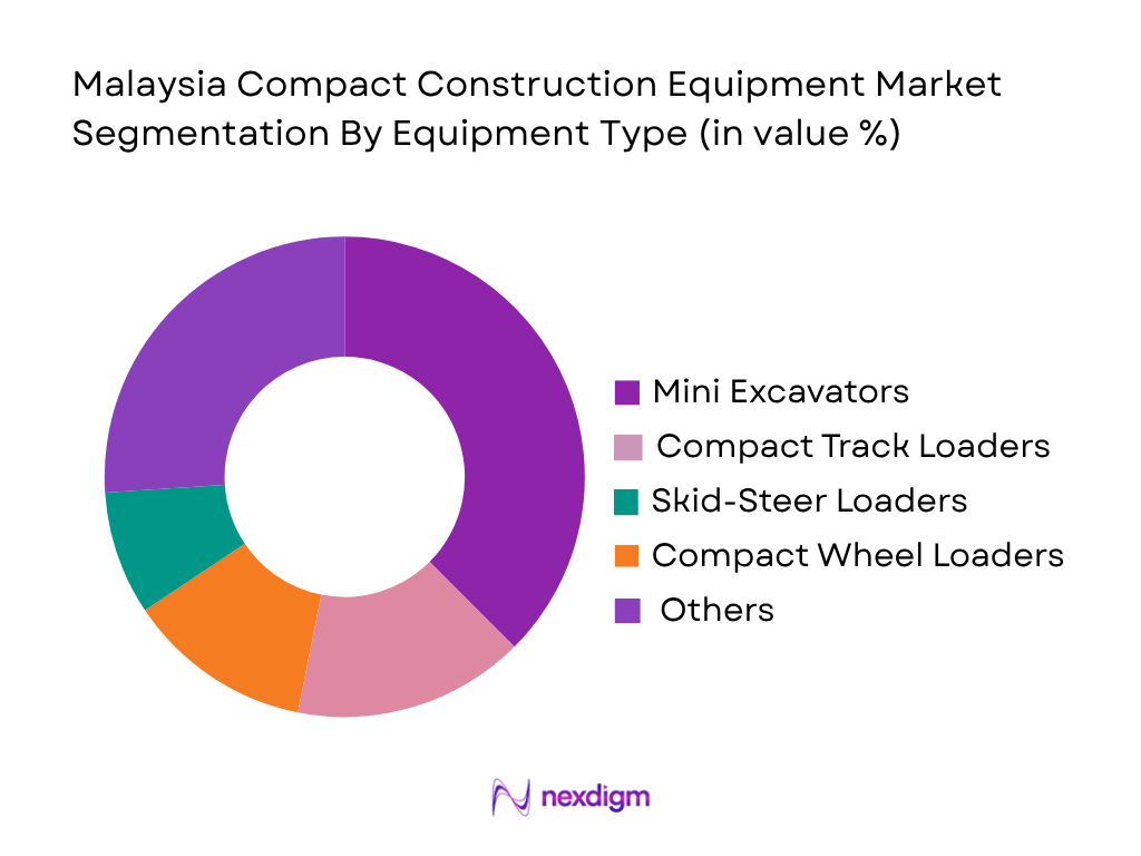 Malaysia Compact Construction Equipment Market by Equipment Type