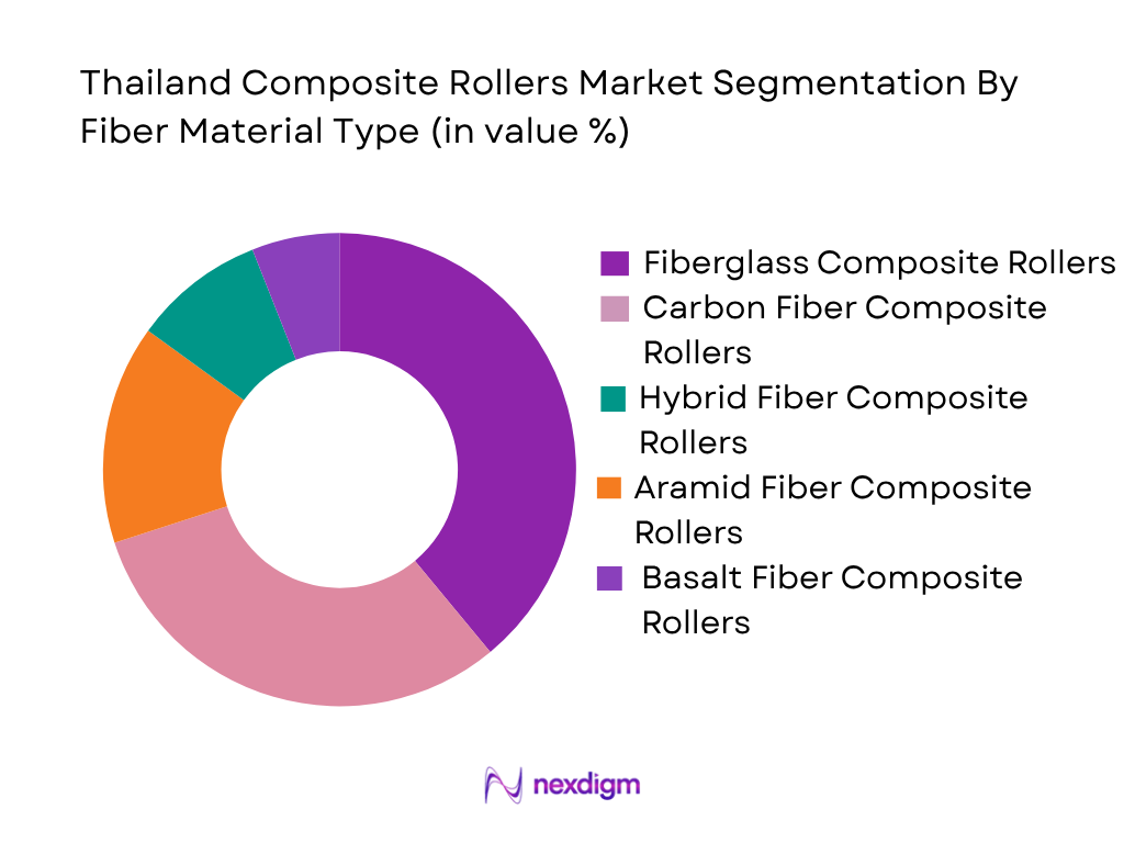 Thailand Composite Rollers Market by Fiber Material Type