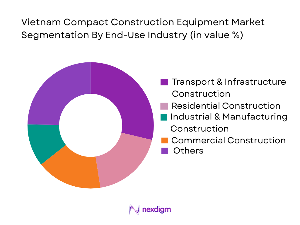 Vietnam Compact Construction Equipment Market by End-User Industry