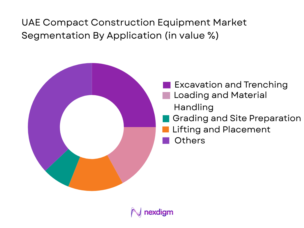 UAE Compact Construction Equipment Market by Application