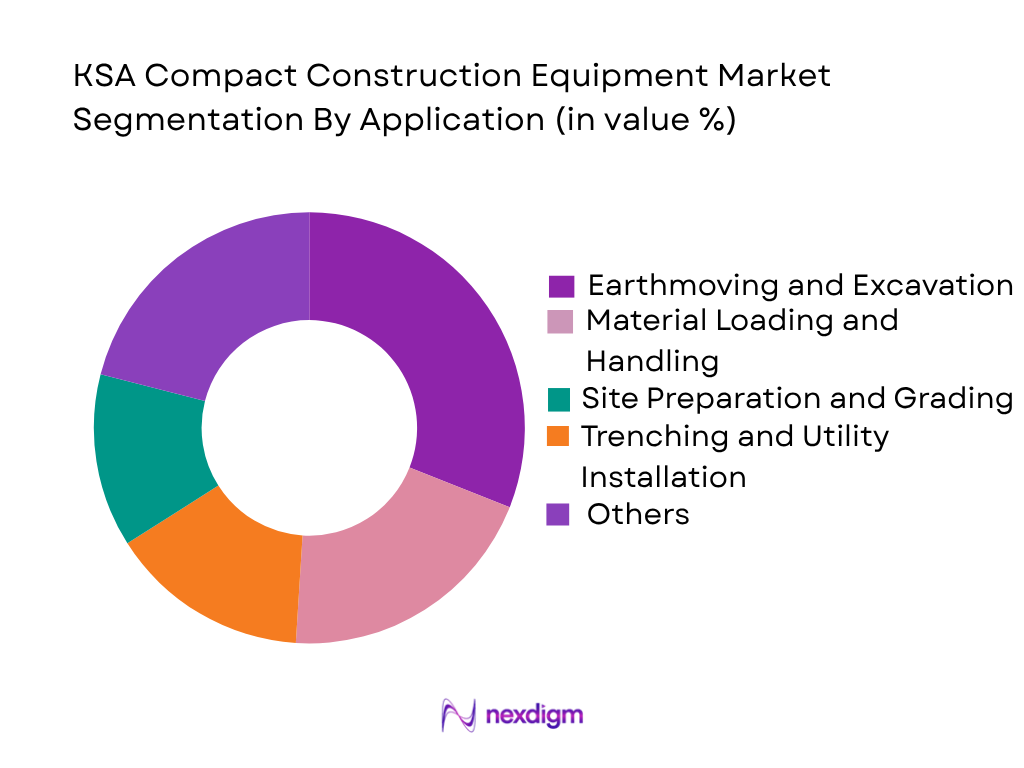 KSA Compact Construction Equipment Market by Application