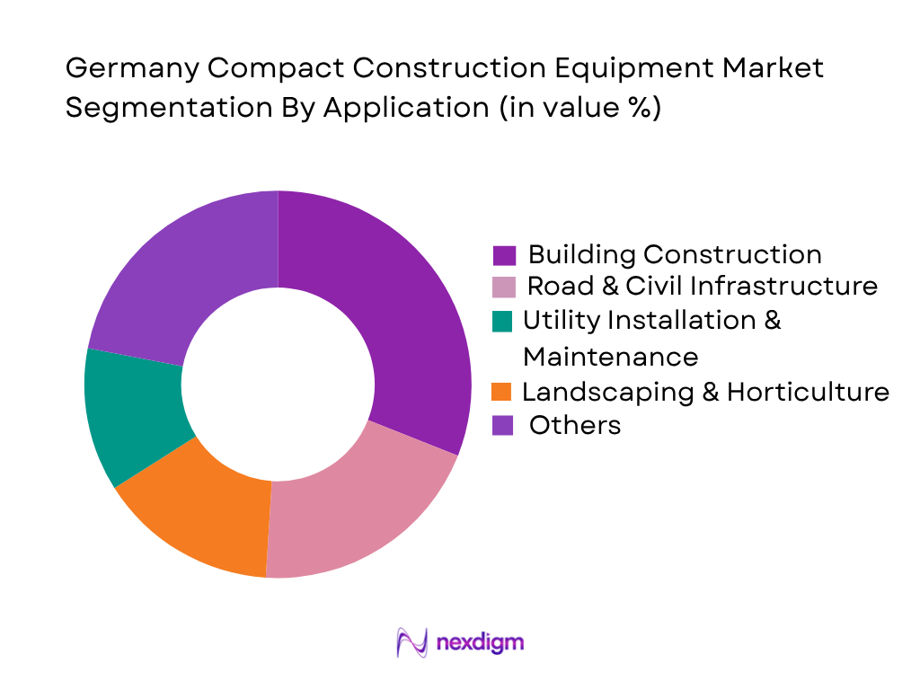 Germany Compact Construction Equipment Market by Application