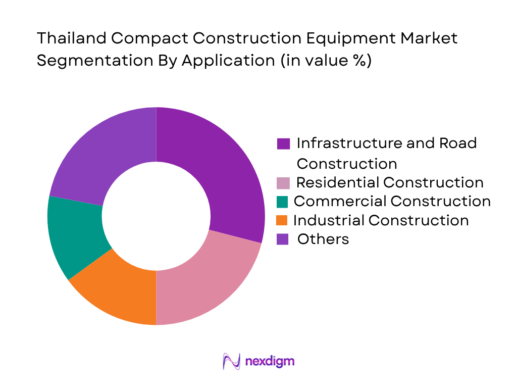 Malaysia Compact Construction Equipment Market by Application